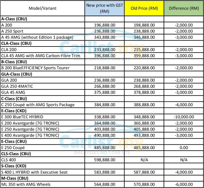 Mercedes benz new car price list