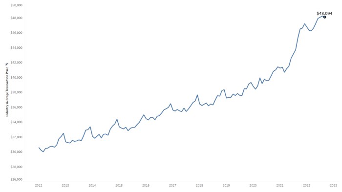 Median new car price 2021