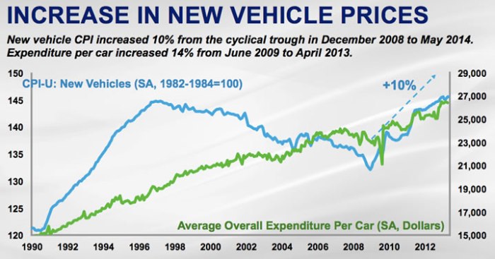 New car price in 2020